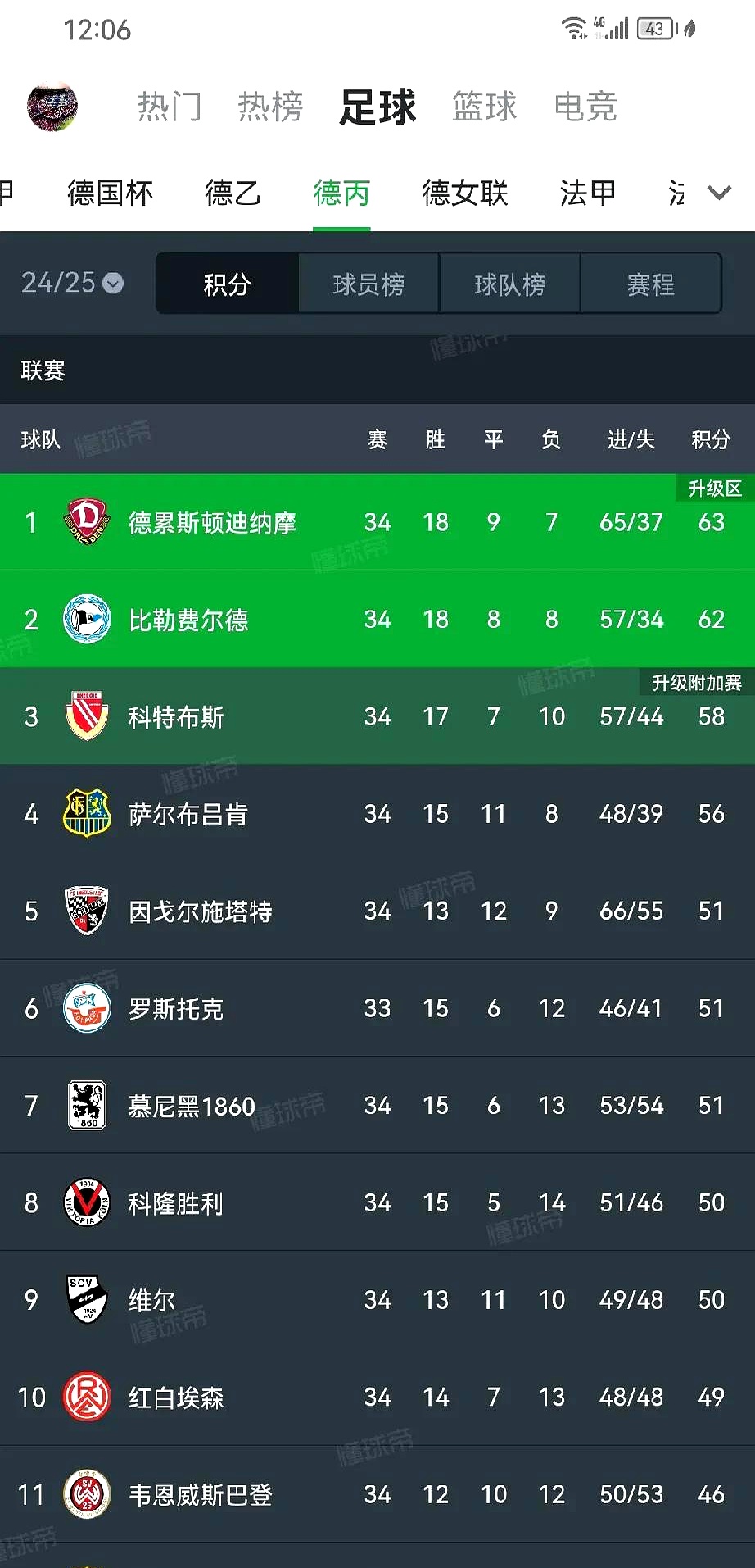 沙尔克表现不佳,主场惨败积分榜下滑 沙尔克表现不佳,主场惨败积分榜下滑